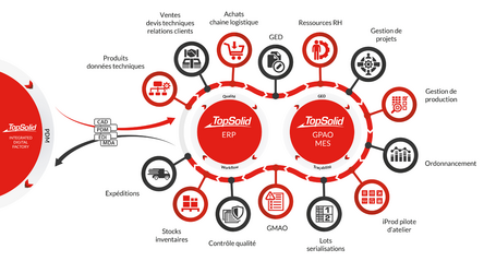 Logiciel ERP pour industrie 4.0